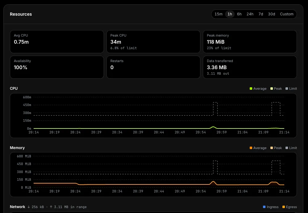 The Resources tab with range summary tiles and CPU and memory charts
